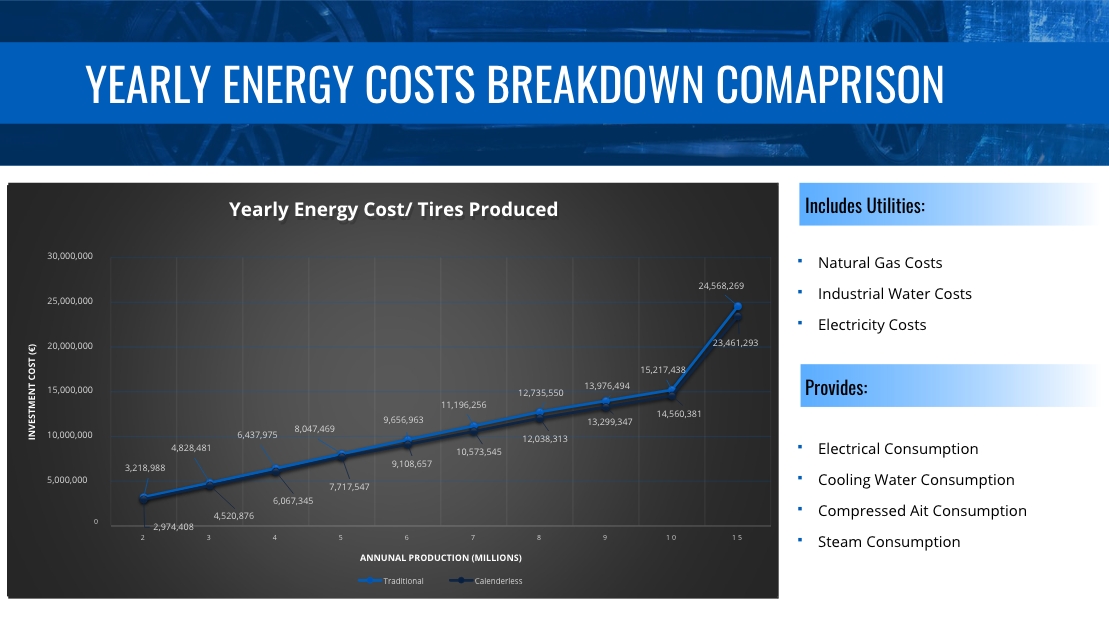 Yearly Energy Costs Breakdown Comparison Chart